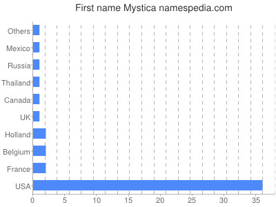 Given name Mystica