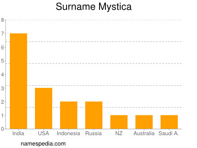 Surname Mystica