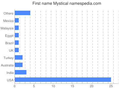 Given name Mystical