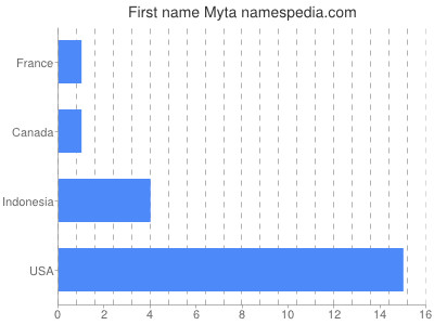 Given name Myta