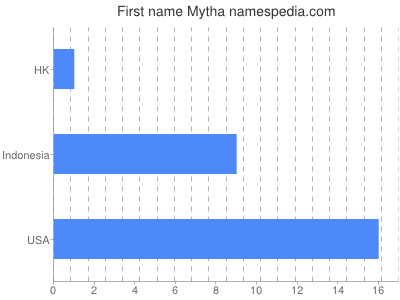 Given name Mytha