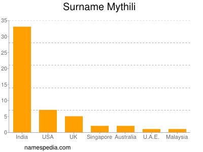 Surname Mythili