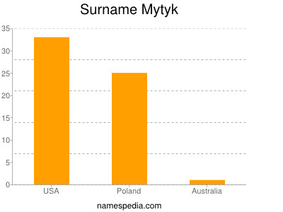 Surname Mytyk