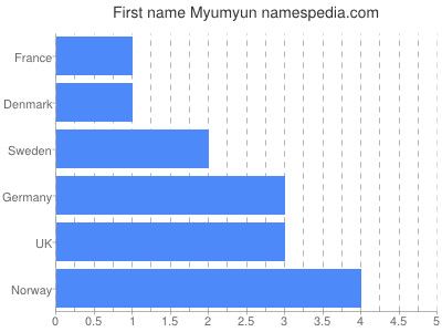 Given name Myumyun
