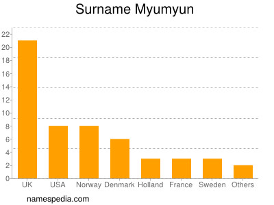 Surname Myumyun