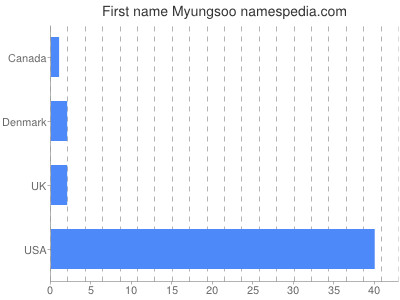 Given name Myungsoo