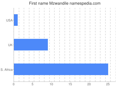 Given name Mzwandile