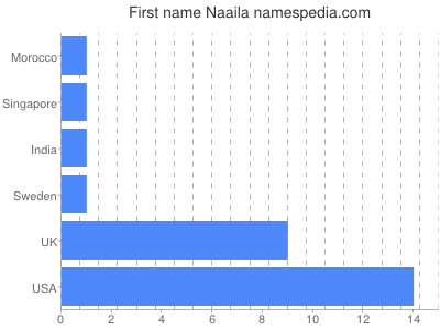 Given name Naaila