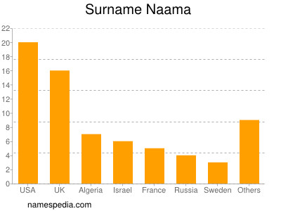 Surname Naama