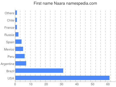 Given name Naara