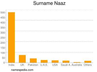 Surname Naaz