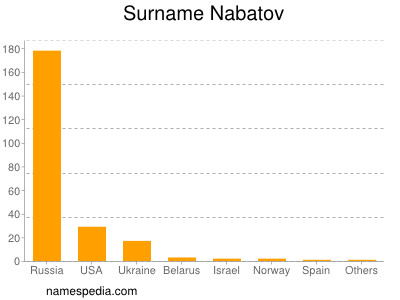 Surname Nabatov