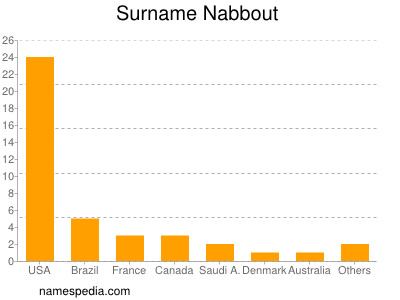 Surname Nabbout