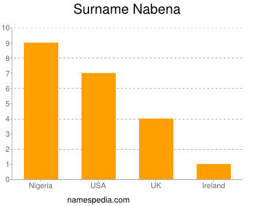 Surname Nabena