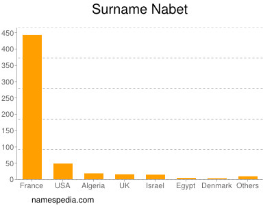 Surname Nabet