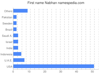 Given name Nabhan