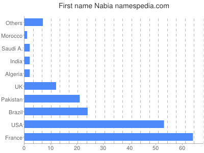 Given name Nabia