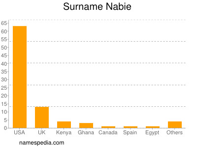 Surname Nabie