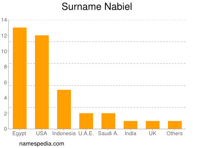 Surname Nabiel