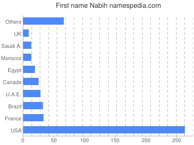 Given name Nabih
