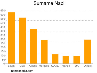 Surname Nabil