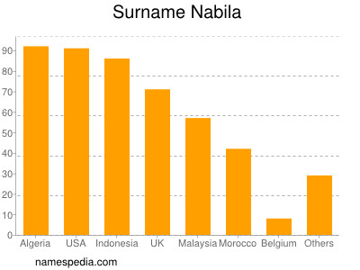 Surname Nabila