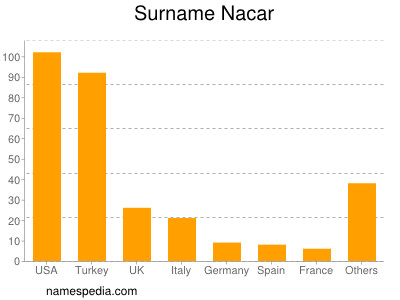 Surname Nacar