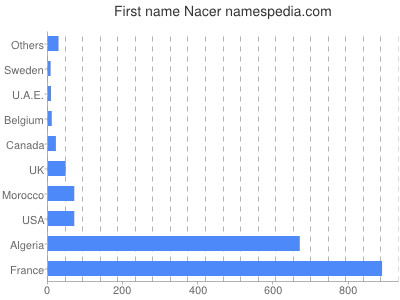 Given name Nacer