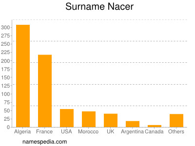 Surname Nacer