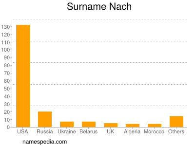 Surname Nach