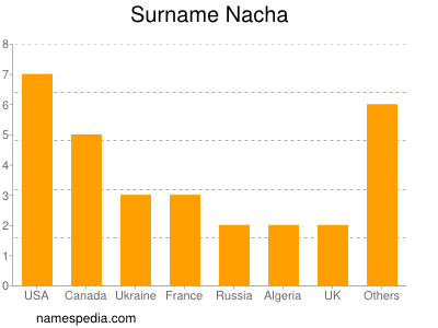 Surname Nacha