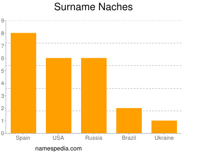 Surname Naches