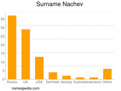 Surname Nachev