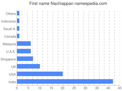 Given name Nachiappan