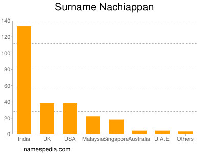 Surname Nachiappan