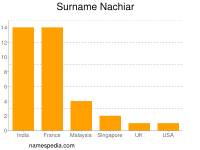 Surname Nachiar