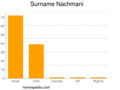 Surname Nachmani