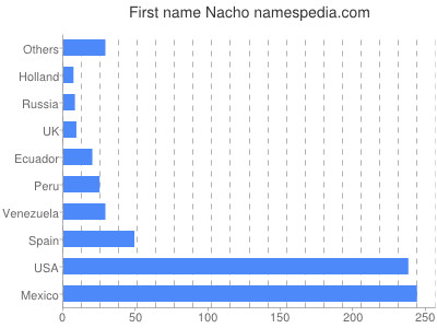 Given name Nacho