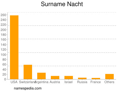 Surname Nacht