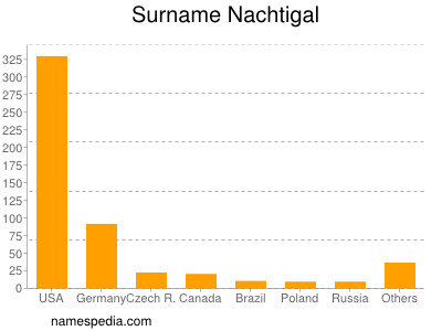 Surname Nachtigal