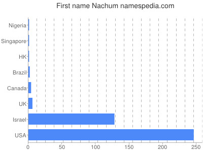 Given name Nachum
