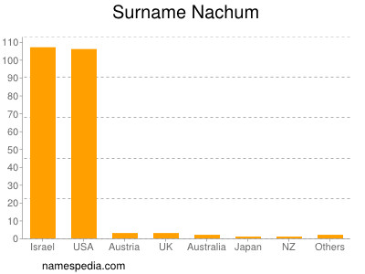 Surname Nachum