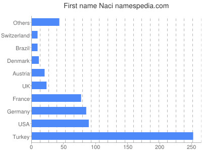 Given name Naci