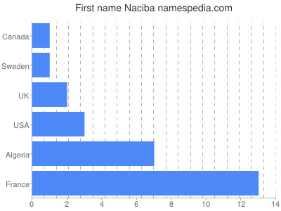Given name Naciba