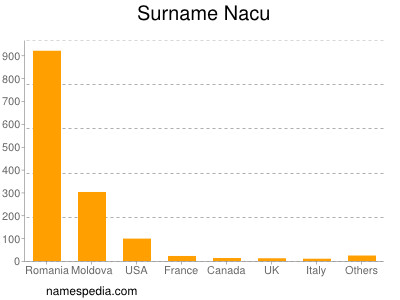 Surname Nacu