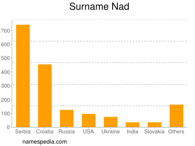 Surname Nad