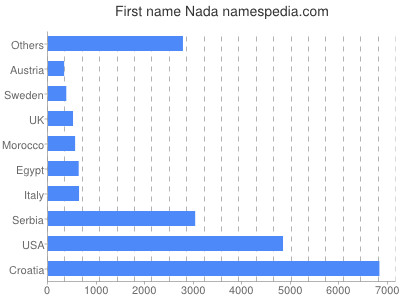 Given name Nada