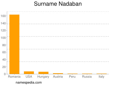 Surname Nadaban