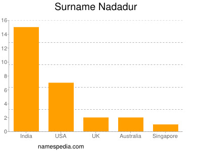 Surname Nadadur