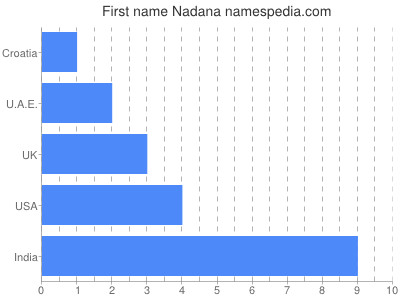 Given name Nadana
